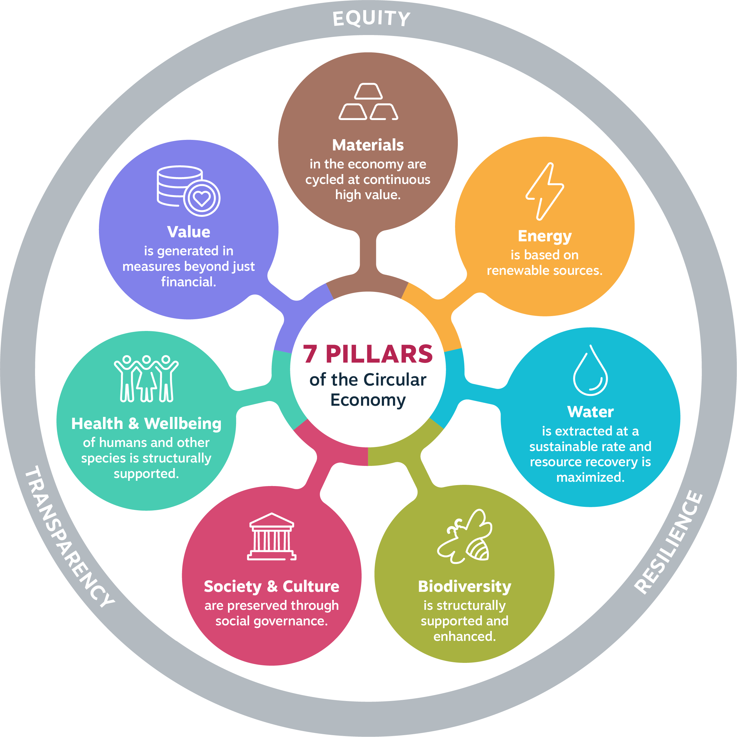 7 pillars of the circular economy, Metabolic